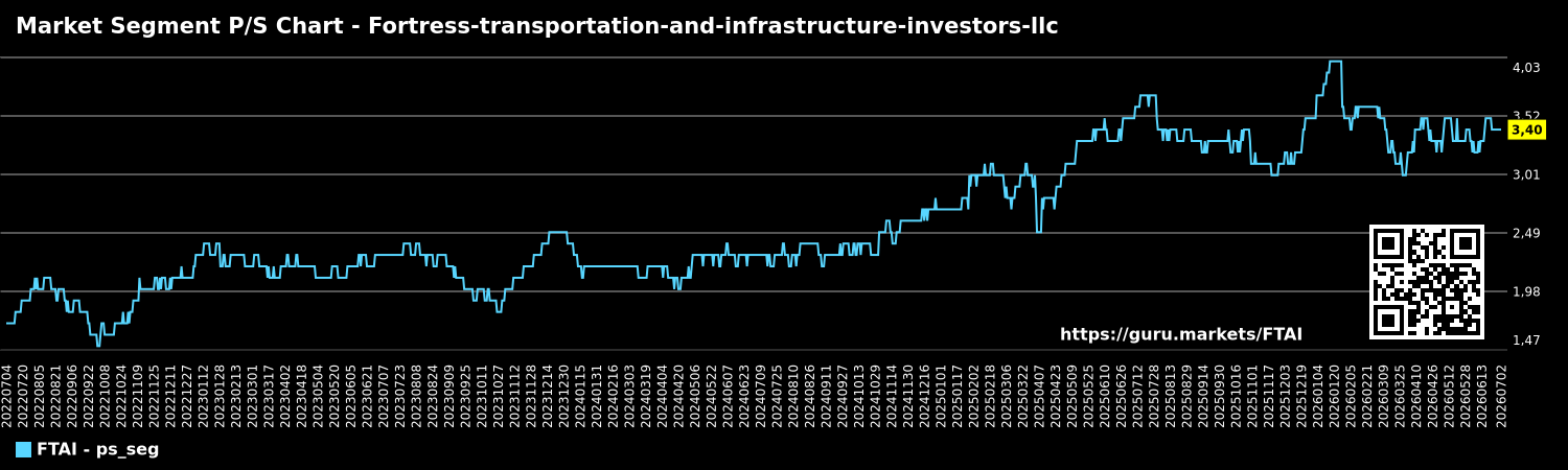 Market Segment P/S Chart - Fortress-transportation-and-infrastructure-investors-llc